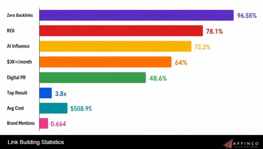 Link Building Stat