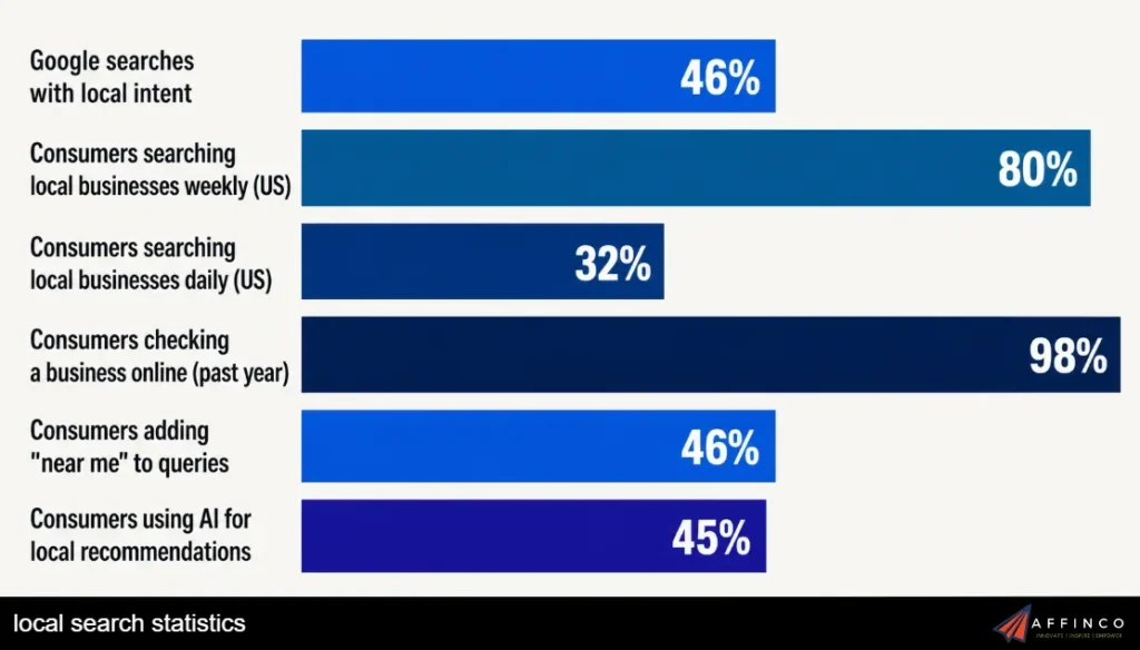 Local search statistics