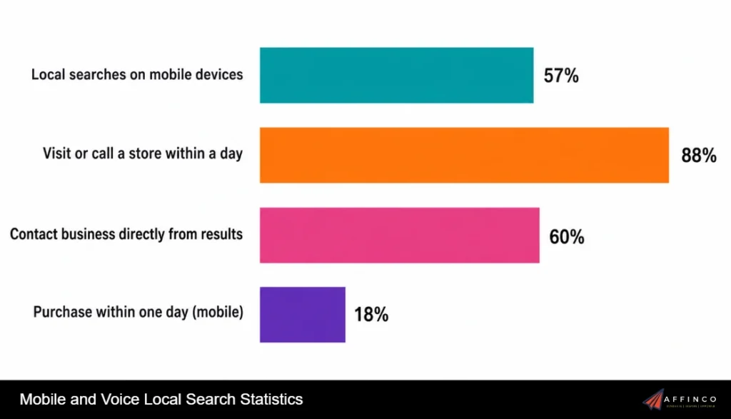 Mobile and Voice Local Search Statistics