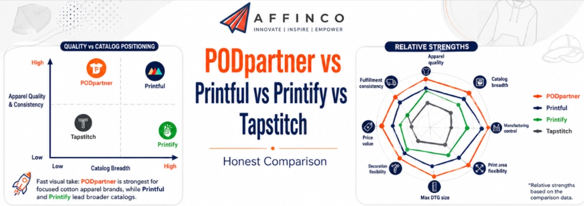 PODpartner vs Printful vs Printify Vs Tapstitch
