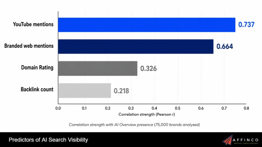 Predictors of AI Search Visibility