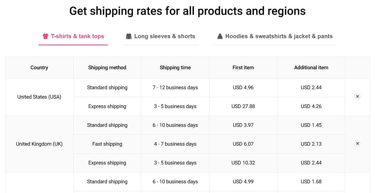 PODpartner Shipping Rates