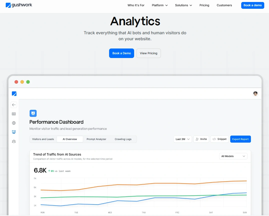 Gushwork AI Analytics