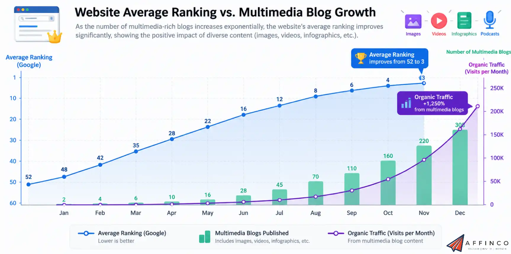 Rankings Compared of a Multimedia Blog with a Text Blog