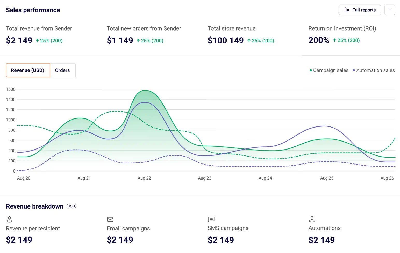Sender Revenue Features